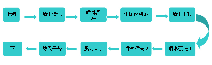 一體化清洗解決方案